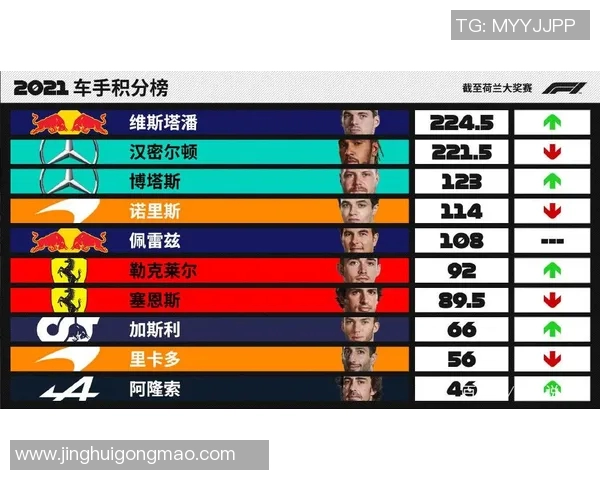 F1赛季车队积分及车手排名更新